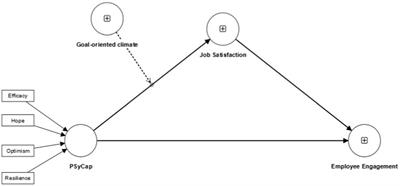 Is adding resources always beneficial? Multiplicative impact of psychological capital and goal-oriented climate on Spanish public worker satisfaction and engagement